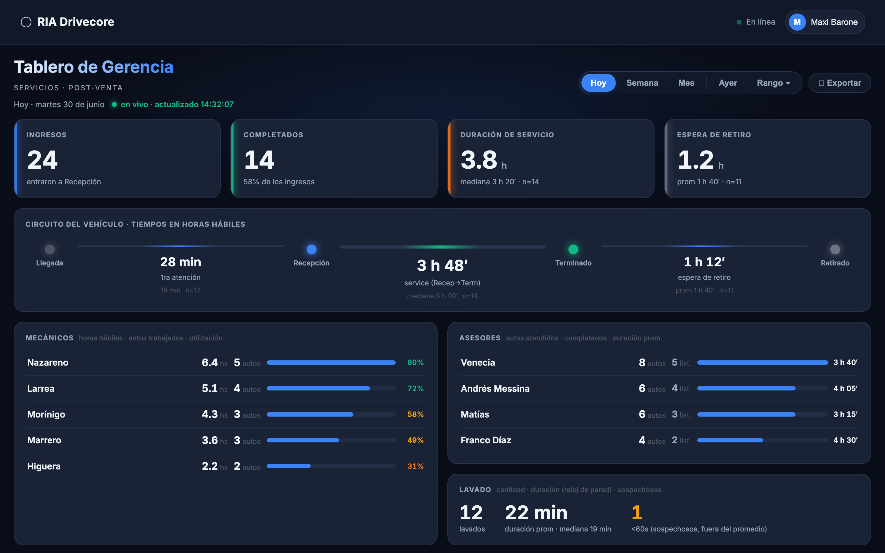 Tablero de gerencia con KPIs, circuito del vehículo, mecánicos, asesores y lavado